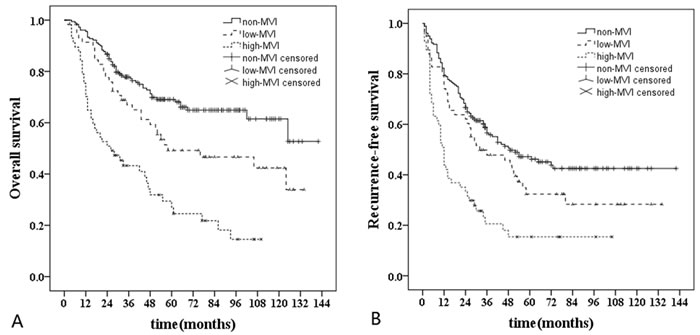 Long-term survival curves of non-MVI (
