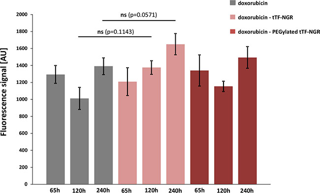 Fluorescence-based quantification of doxorubicin content in normal lung tissue.