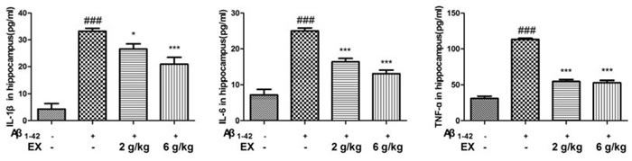 Effects of EX on pro-inflammatory cytokines (IL-1&#x3b2;, IL-6 and TNF-&#x3b1;) in hippocampus of A&#x3b2;
