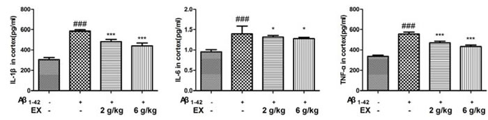 Effects of EX on pro-inflammatory cytokines (IL-1&#x3b2;, IL-6 and TNF-&#x3b1;) in cortex of A&#x3b2;