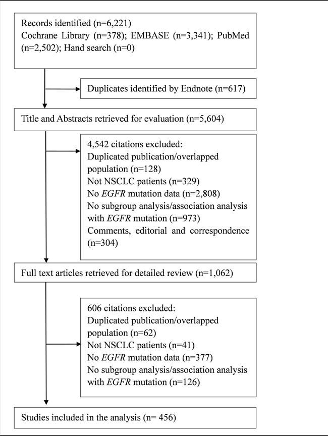 The flow chart of study selection.