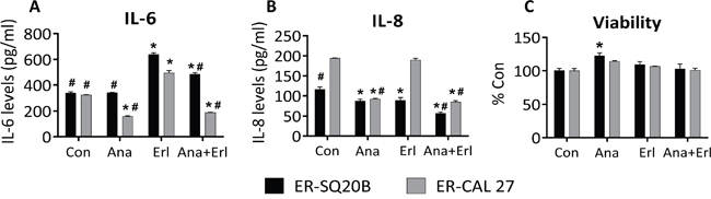 Effect of IL-1 blockade on cytokine secretion and cell viability in erlotinib-resistant (ER) HNSCC cells in vitro.