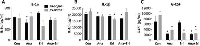 Effect of EGFR and IL-1 blockade on circulating levels of cytokines and chemokines in mice harboring ER- and ES-SQ20B xenografts.