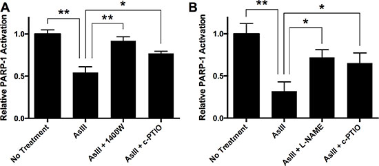 AsIII inhibited PARP-1 activity in an RNS-dependent manner.