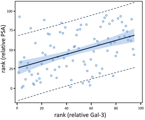 Relative Gal-3 level is positively associated with relative PSA level among all 95 men.
