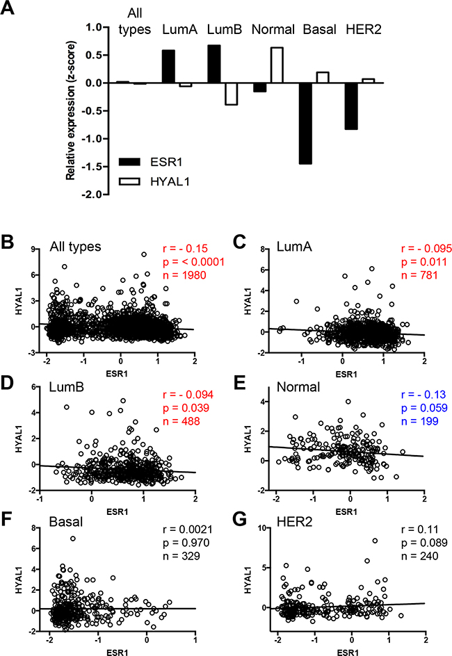 Inverse correlation of HYAL1 and ESR1 expression in breast cancer tissues.