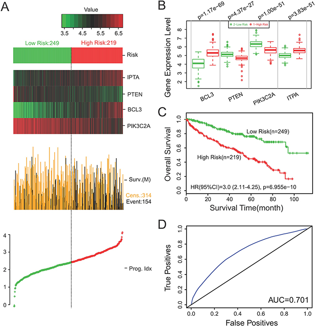The four-gene signature predicted survival better than the individual genes alone in ccRCC.