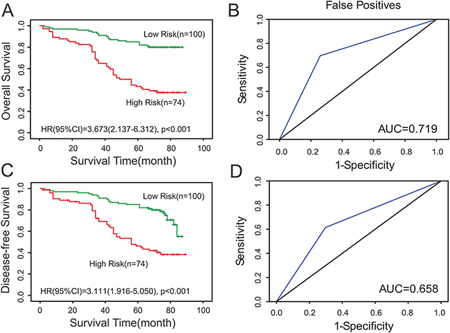 Prediction of the prognosis of ccRCC patients by the four-gene signature on tissue microarrays.