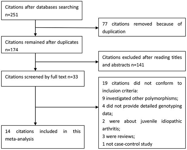 Selection for eligible publications included in this meta-analysis.