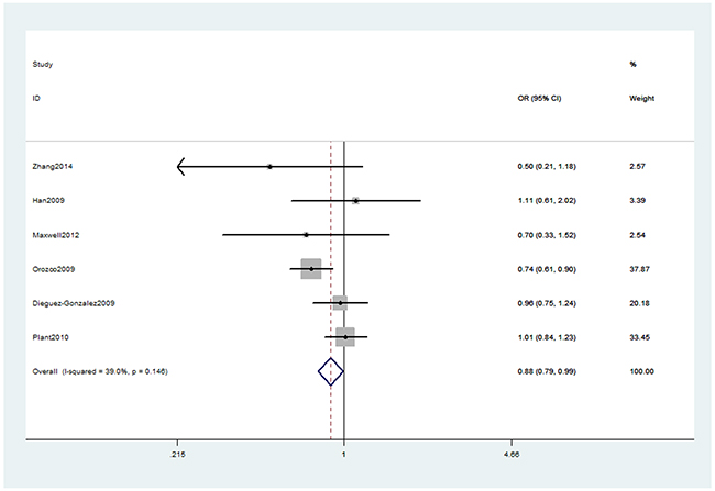 Forest plot shows odds ratio for the associations between rs13207033 polymorphism and RA risk (GA vs. GG).