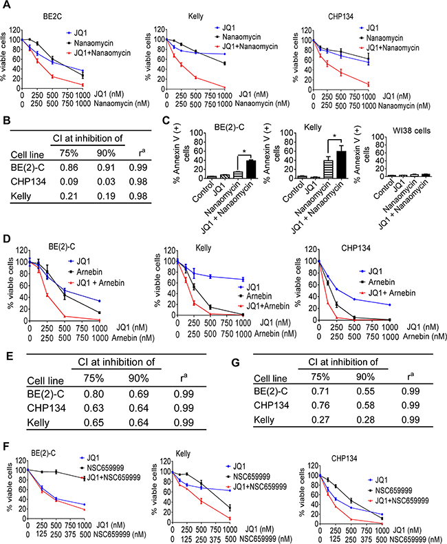 Quinone-containing compounds exert considerable synergistic anticancer effects with JQ1.