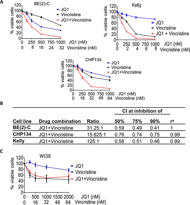 The anti-microtubule drug vincristine exerts considerable synergistic anticancer effects with JQ1.