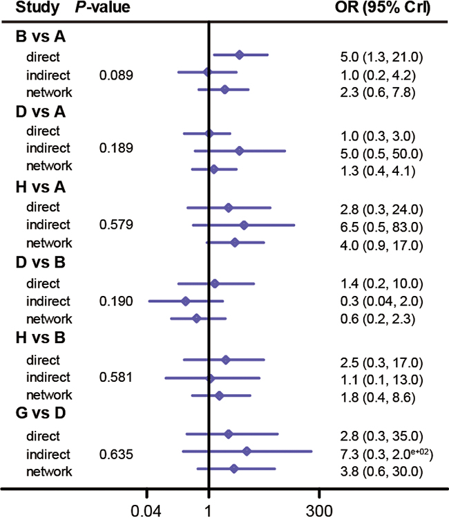 Node splitting plot of all adverse events.