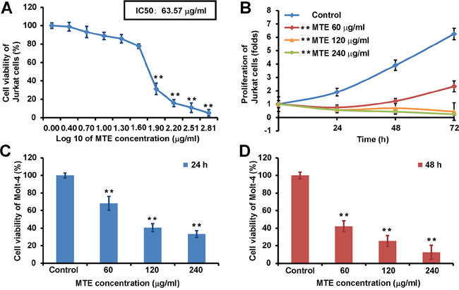 MTE reduced the viability of Jurkat and Molt-4 cell lines.