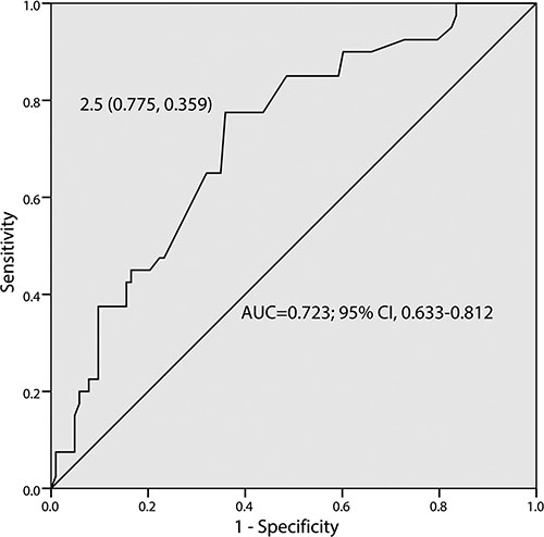 Receiver operating characteristic (ROC) curve and area under the curve (AUC) for pretreatment serum beta 2-microglobulin (B2MG) level.