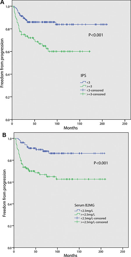 Freedom from progression (FFP) according to: International Prognostic Score (IPS) (&#x003C; 3 vs. &#x2265; 3) (A); pretreatment serum beta 2-microglobulin (B2MG) level (&#x003C; 2.5 mg/L vs. &#x2265; 2.5 mg/L) (B).