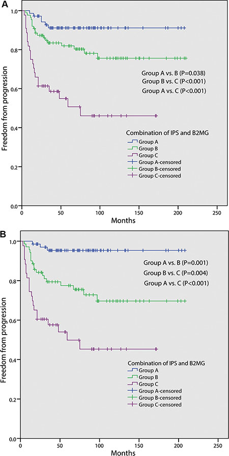 Freedom from progression (FFP) according to the combination of International Prognostic Score (IPS) and serum beta-2 microglobulin (B2MG) level in 202 patients (A); in 181 patients with stage III/IV (B). Group A: both B2MG &#x003C; 2.5 mg/L and IPS &#x003C; 3; Group B: either B2MG &#x2265; 2.5 mg/L or IPS &#x2265; 3; Group C: both B2MG &#x2265; 2.5mg/L and IPS &#x2265; 3.