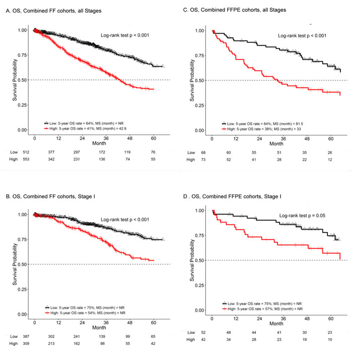 The E2F score is prognostic in multiple lung adenocarcinoma datasets.
