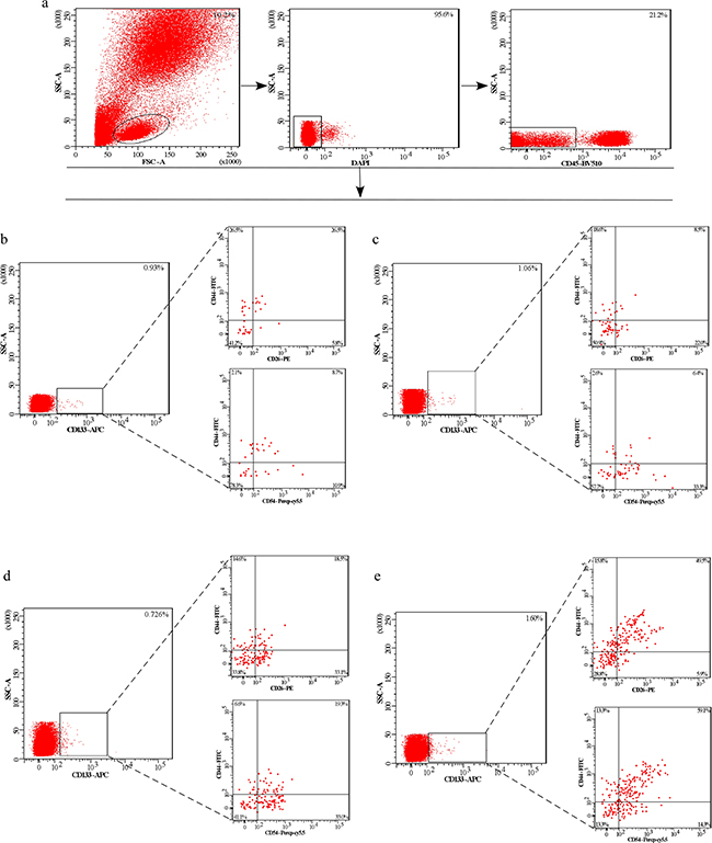 The expression of CD133+, CD133+CD54+CD44+ and CD133+CD26+CD44+ cellular subpopulation in the peripheral blood of CRC patients and individuals.