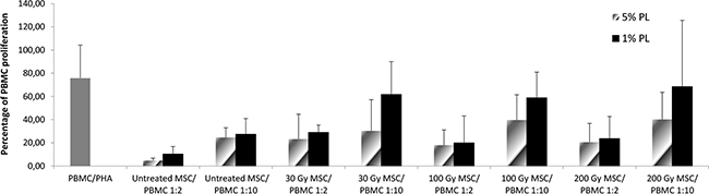 In vitro immunomodulatory effect of untreated and stressed MSCs on PBMC proliferation.