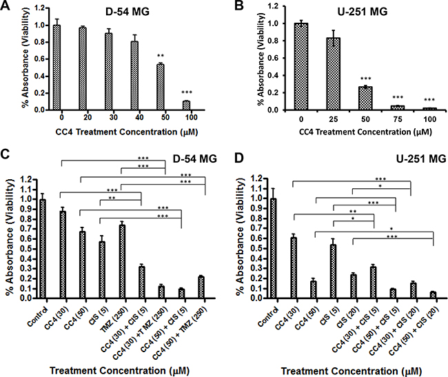 Lon inhibitor CC4 inhibits cell growth and synergistically enhances the therapeutic efficacy of chemotherapy drugs.