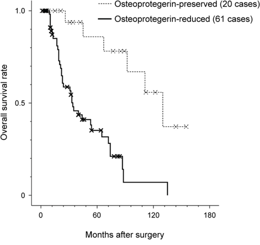 Prognostic significance of osteoprotegerin expression in colorectal liver metastasis.