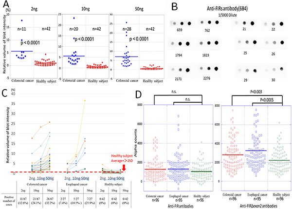 Detection of the anti-FIRs antibodies in the serum of colon cancer patients.