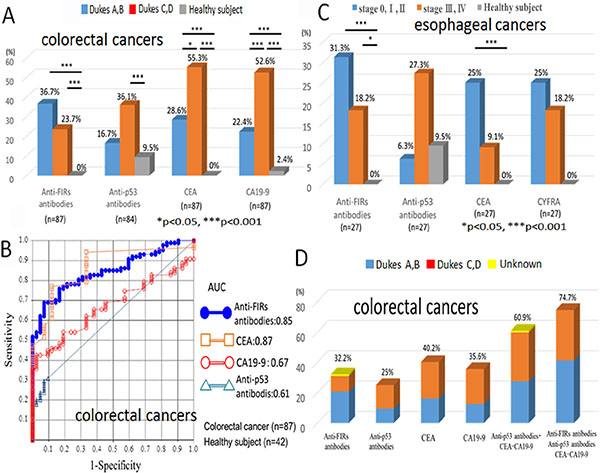 Diagnostic value of anti-FIRs antibodies in the sera of colorectal and esophageal cancer patients.