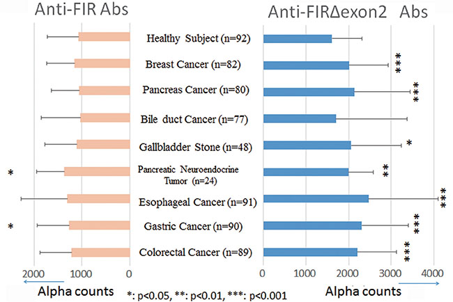 Anti-FIR&#x0394;exon2 or anti-FIR antibodies were detected in the sera of various cancer patients.