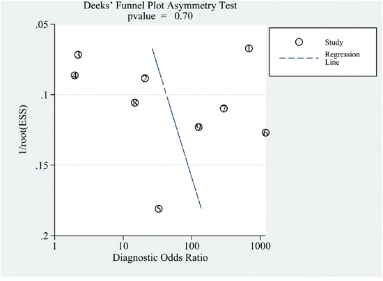 A Funnel plot assessing publication bias.