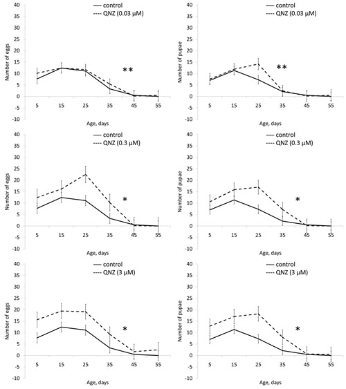 Effect of QNZ (0.03, 0.3, 3 &micro;&#x41c;) on fertility of females Drosophila melanogaster.