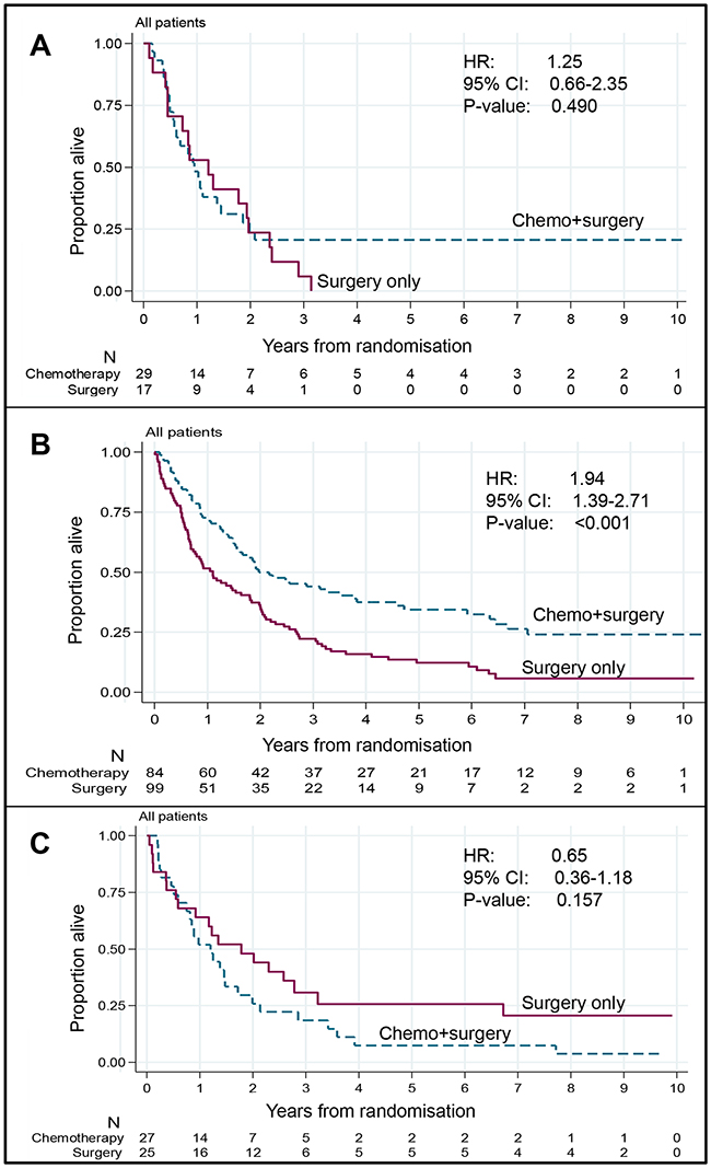 Relationship between treatment and overall survival by proportion of tumour class (whole cohort).