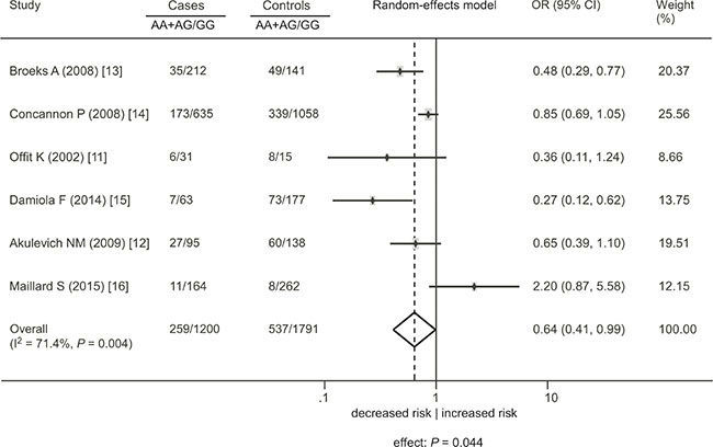 Association between the ATM rs1801516 polymorphism and cancer risk in individuals in the presence of radiation exposure under the dominant model.
