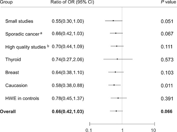 Odds ratios from the meta-analyses of individuals in the presence of radiation exposure were compared with odds ratios from the meta-analyses of individuals in the absence of radiation exposure (dominant model).