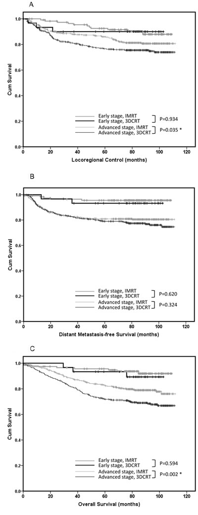 Outcomes of patients with early and advanced-stage nasopharyngeal carcinoma.