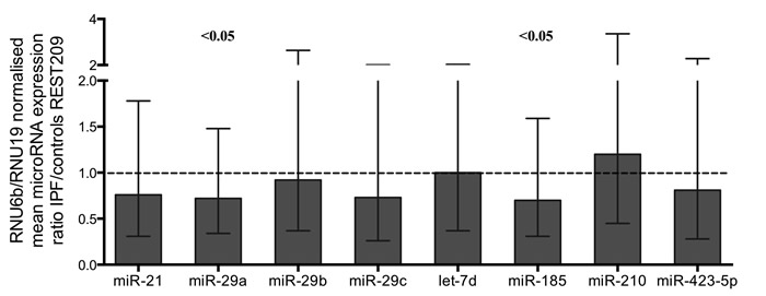 MicroRNA expression ratios in IPF relative to controls.