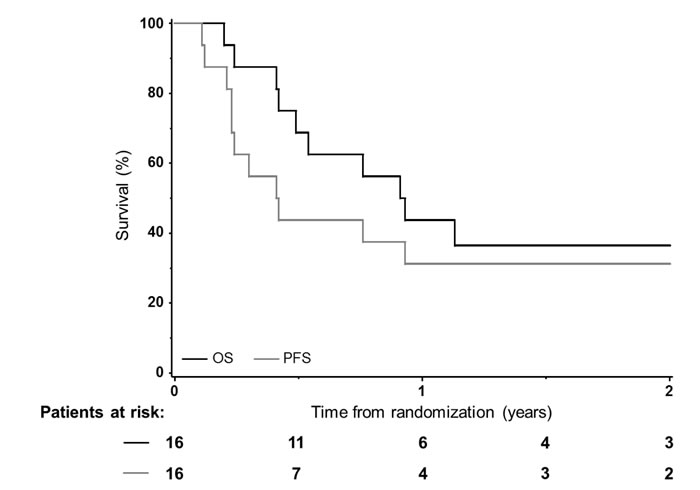 Overall (OS) and progression-free survivals (PFS) among the 16 patients