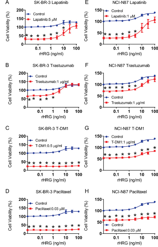 Addition of recombinant heregulin and drug resistance in SK-BR-3 and NCI-N87 cell lines.