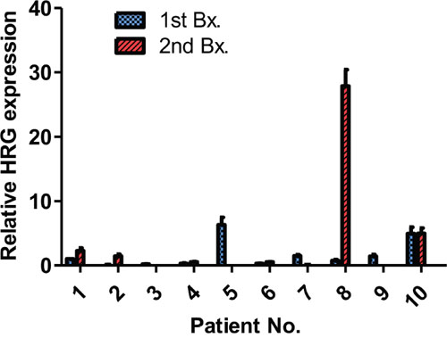 mRNA levels in specimens from patients with breast or gastric cancer.