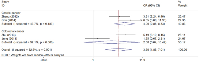 Meta-analysis of impact of CD147 expression on TNM stage of patients.