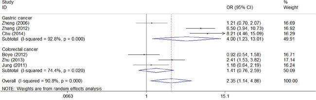 Meta-analysis of impact of CD147 expression on lymph node metastasis of patients.