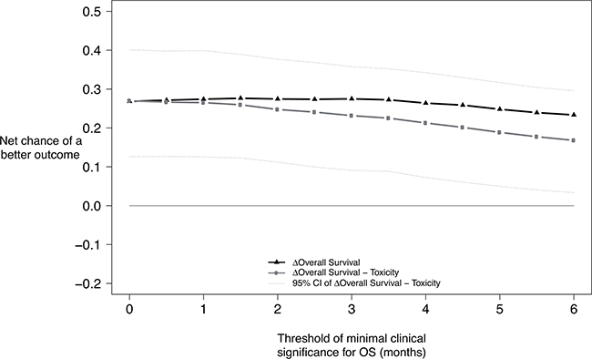 Benefit-risk of FOLFIRINOX according to the minimum survival benefit considered clinically significant.