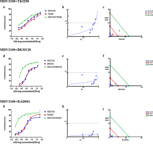 Combination effect of therapies targeting the AR- and PI3K pathway.