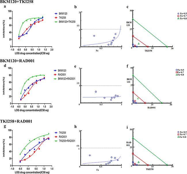 Combination effect of two drugs that target the PI3K-pathway simultaneously: LNCaP cells were treated with the indicated combination of the drugs and analyzed as described in Methods and Figure 3.