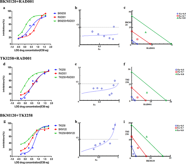 Combination effect of two drugs that target the PI3K-pathway simultaneously: PC3 cells were treated with the indicated combination of the drugs and analyzed as described in Methods and Figure 3.