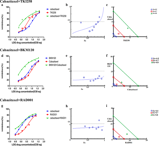 Combination effect of cabazitaxel with drugs that target the PI3K-pathway simultaneously: LNCaP cells were treated with the indicated combination of the drugs and analyzed as described in Methods and Figure 3.