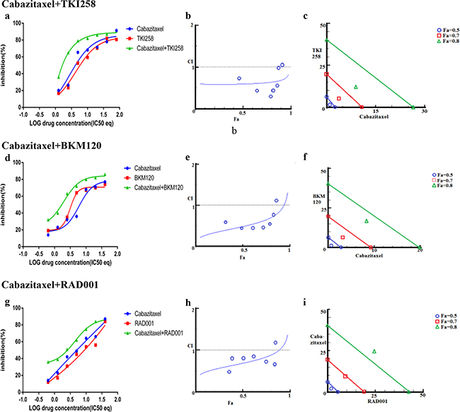 Combination effect of cabazitaxel with drugs that target the PI3K-pathway simultaneously: PC3 cells were treated with the indicated combination of the drugs and analyzed as described in Methods and Figure 3.