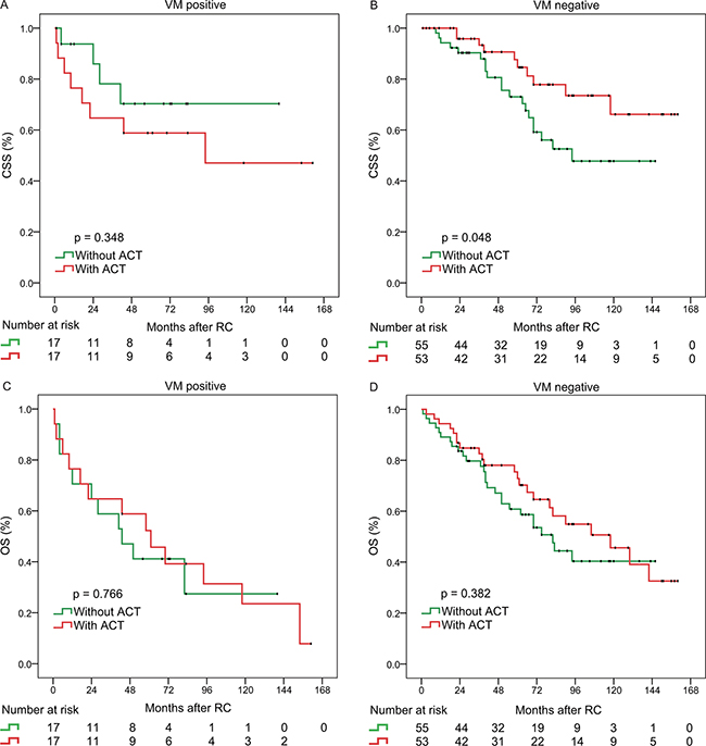 Relationship between VM and Benefit from Adjuvant Chemotherapy.