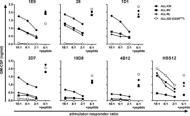 Recognition of malignant cell samples by high-avidity T-cell clones.