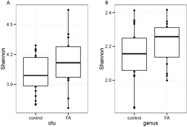 The &#x03B1;-diversity assessed with Shannon index based on A. OTU and B. genus profiles.